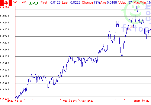 historical graph, click to enlarge