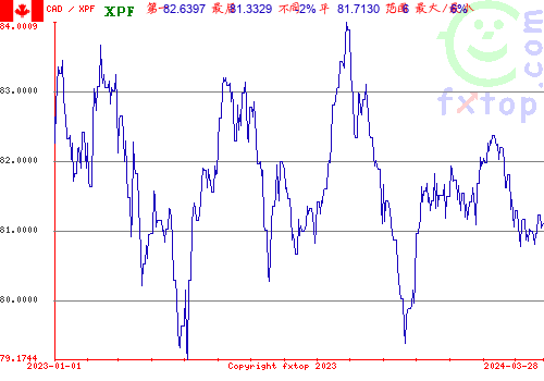 历史图形，点击放大