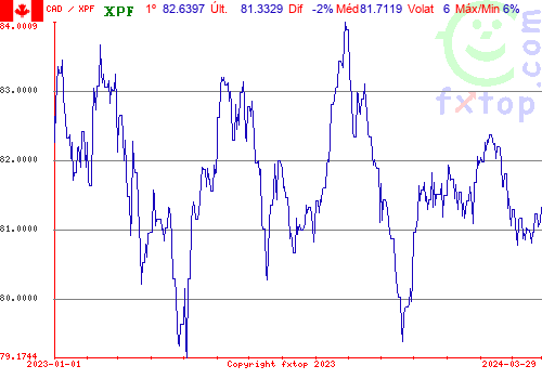 gráfico histórico, clique para aumentar