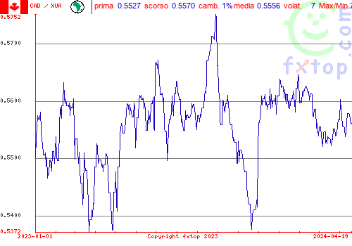 grafico storico, clicca per ingrandire