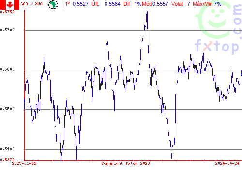 gráfico histórico, clique para aumentar