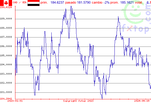 gráfico histórico, haga clic para ampliar