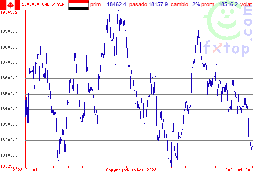 gráfico histórico, haga clic para ampliar