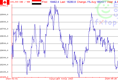 historical graph, click to enlarge