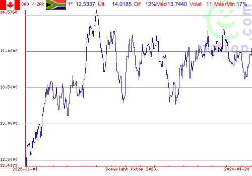 gráfico histórico, clique para aumentar