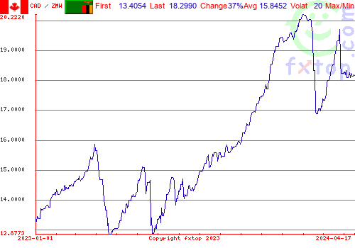 historical graph, click to enlarge