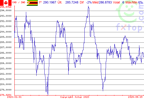 gráfico histórico, clique para aumentar