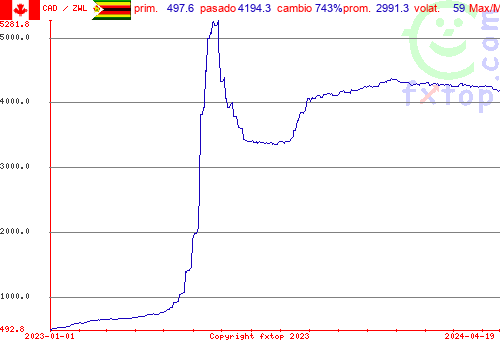 gráfico histórico, haga clic para ampliar