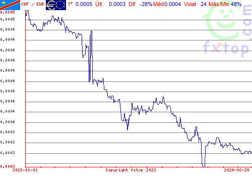 gráfico histórico, clique para aumentar