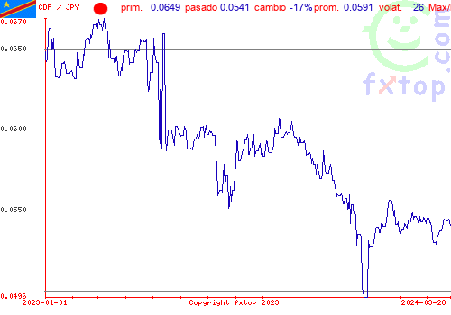 gráfico histórico, haga clic para ampliar