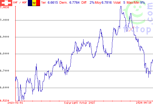 graphe historique, cliquez pour agrandir