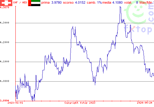 grafico storico, clicca per ingrandire