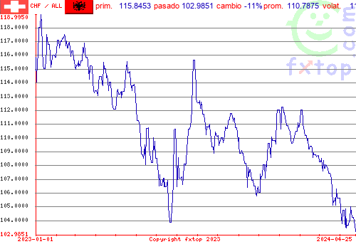 gráfico histórico, haga clic para ampliar