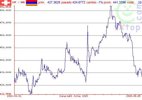 gráfico histórico, haga clic para ampliar