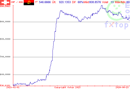 gráfico histórico, clique para aumentar