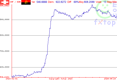 graphe historique, cliquez pour agrandir