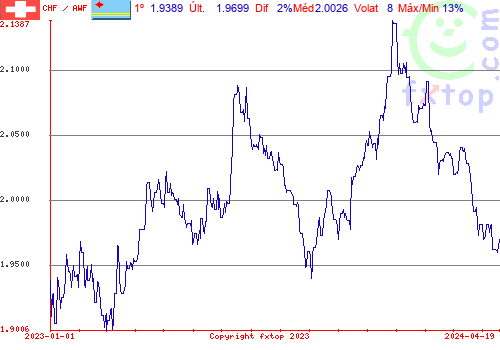 gráfico histórico, clique para aumentar