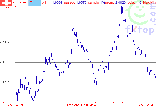 gráfico histórico, haga clic para ampliar