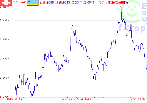 履歴グラフ、クリックすると拡大します。