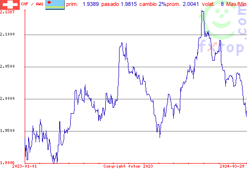 gráfico histórico, haga clic para ampliar