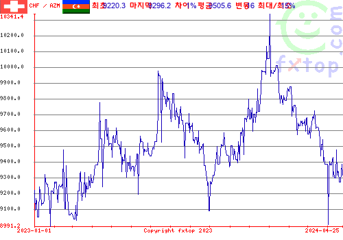 추이 그래픽, 확대하려면 클릭하세요