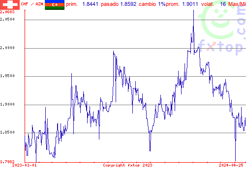 gráfico histórico, haga clic para ampliar