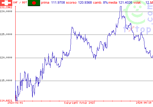 grafico storico, clicca per ingrandire