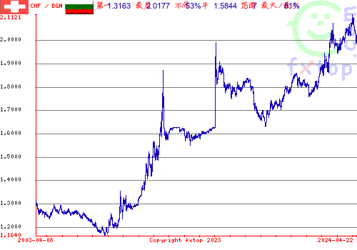 点击放大图表