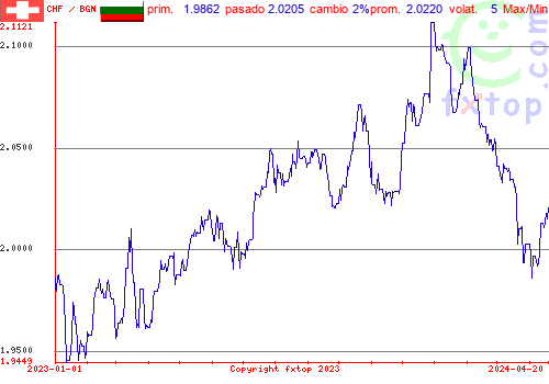 gráfico histórico, haga clic para ampliar