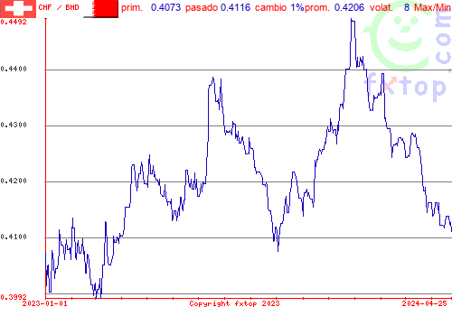 gráfico histórico, haga clic para ampliar