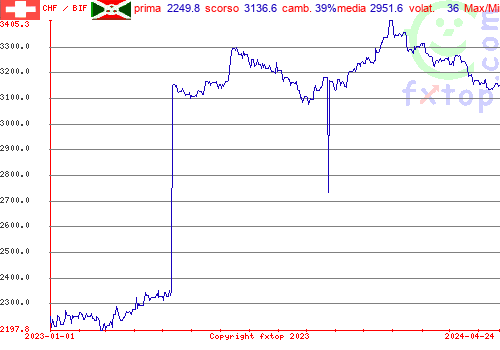 grafico storico, clicca per ingrandire