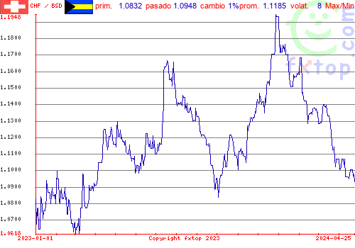 gráfico histórico, haga clic para ampliar