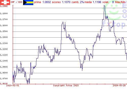 grafico storico, clicca per ingrandire