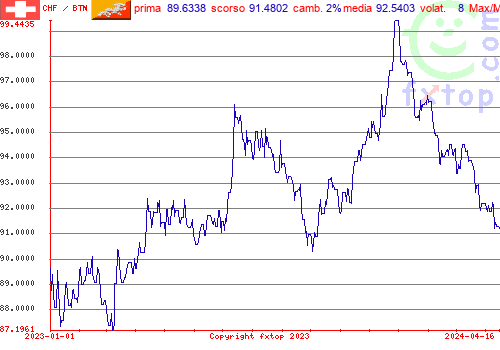 grafico storico, clicca per ingrandire