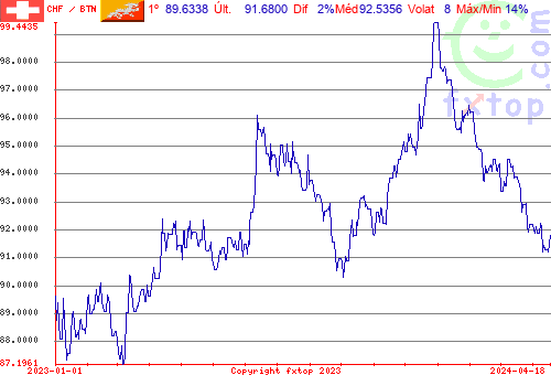 gráfico histórico, clique para aumentar