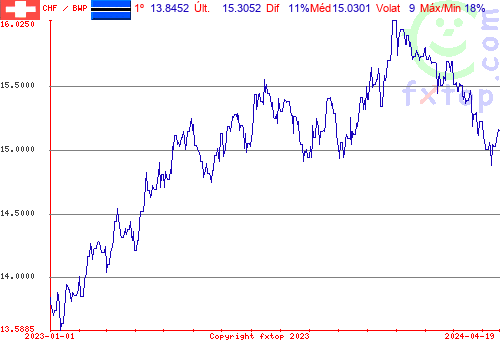 gráfico histórico, clique para aumentar