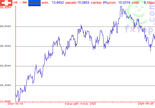 gráfico histórico, haga clic para ampliar