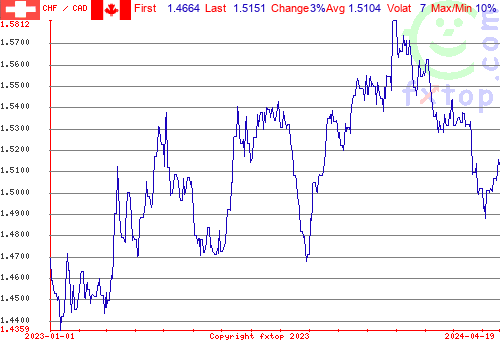 historical graph, click to enlarge