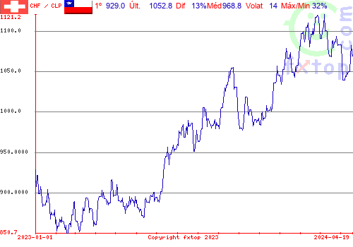 gráfico histórico, clique para aumentar