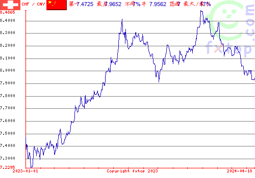 历史图形，点击放大