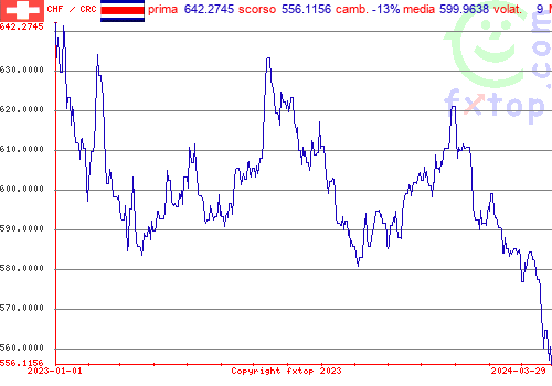 grafico storico, clicca per ingrandire