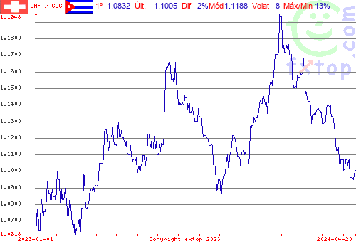 gráfico histórico, clique para aumentar