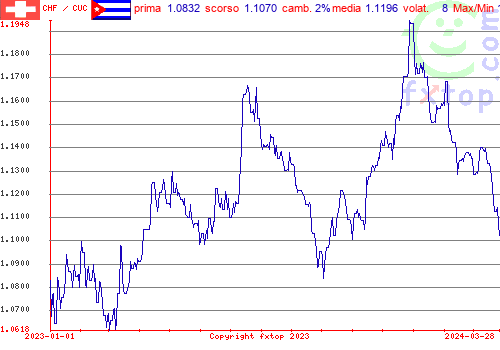 grafico storico, clicca per ingrandire