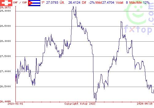 gráfico histórico, clique para aumentar