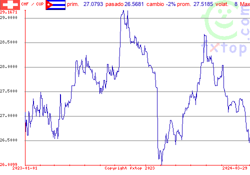 gráfico histórico, haga clic para ampliar