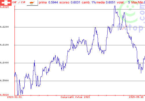 grafico storico, clicca per ingrandire