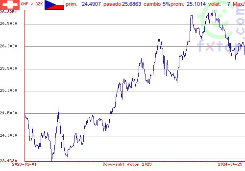 gráfico histórico, haga clic para ampliar