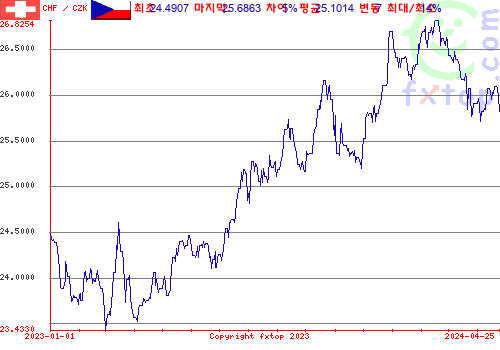 추이 그래픽, 확대하려면 클릭하세요