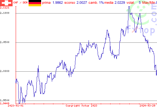 grafico storico, clicca per ingrandire