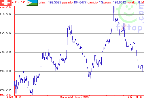 gráfico histórico, haga clic para ampliar